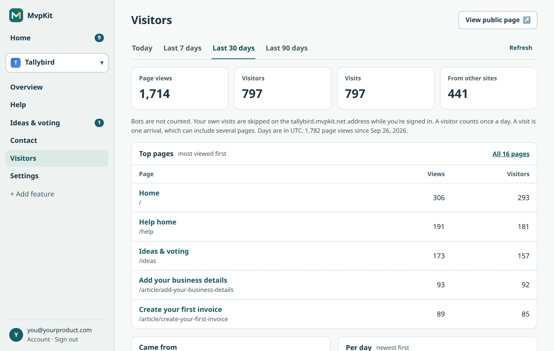 The Visitors screen with page views, visitors, visits and a list of top pages